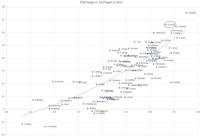 lazard chart